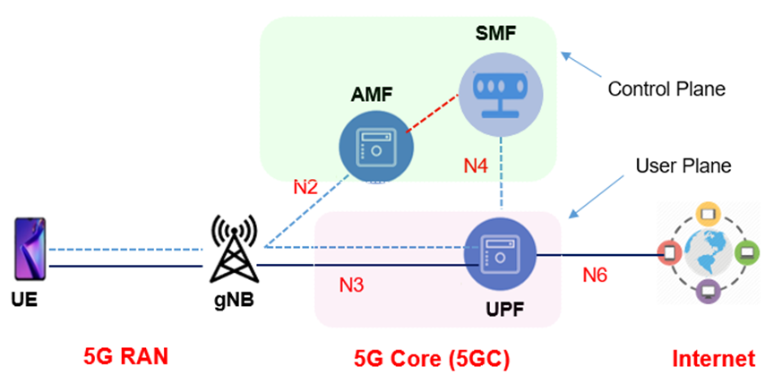 5G通信系统架构总览