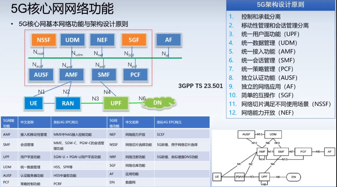 5G核心网功能