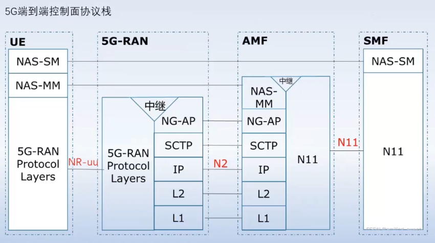 5G端到端控制面协议栈