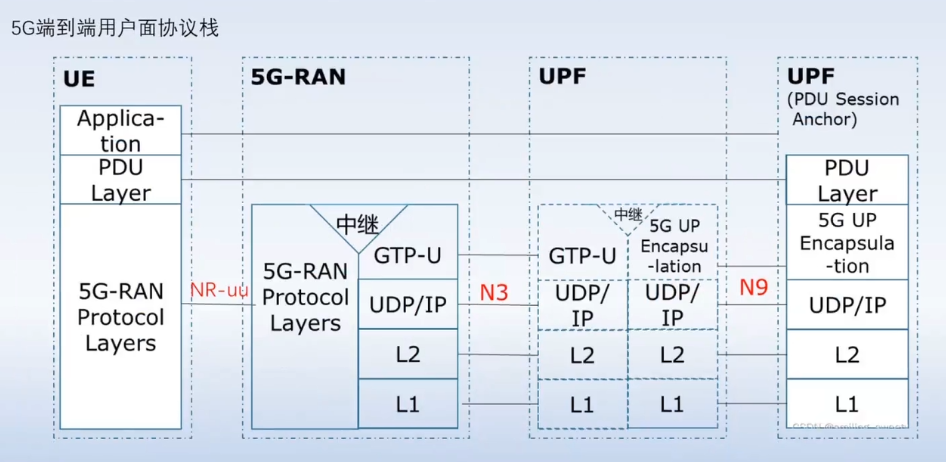 5G端到端用户面协议栈