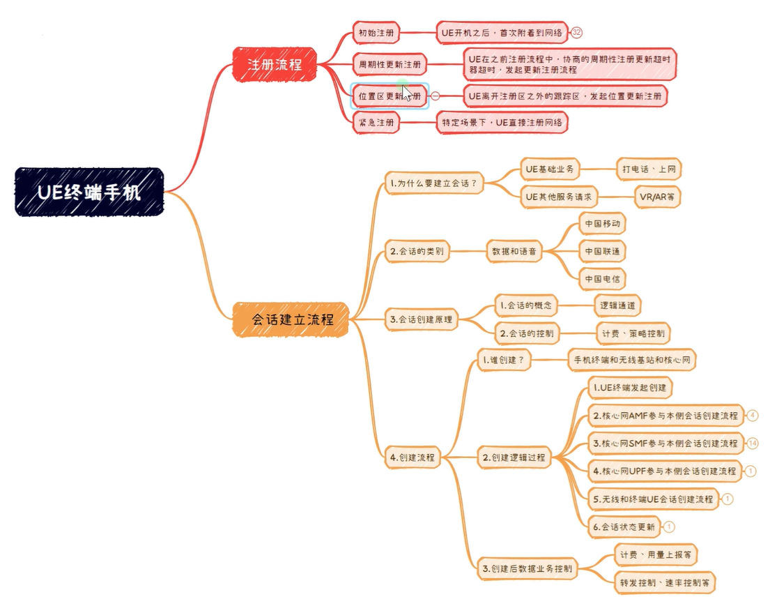 5G终端核心网注册初始流程导图