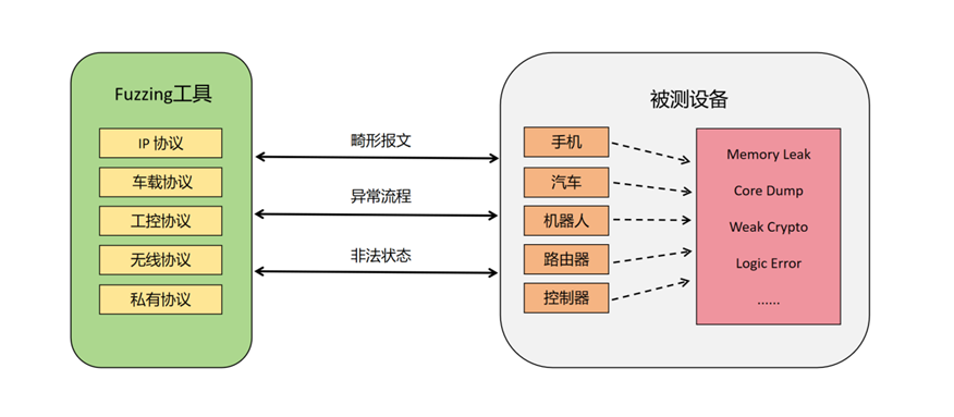 通信协议Fuzzing技术