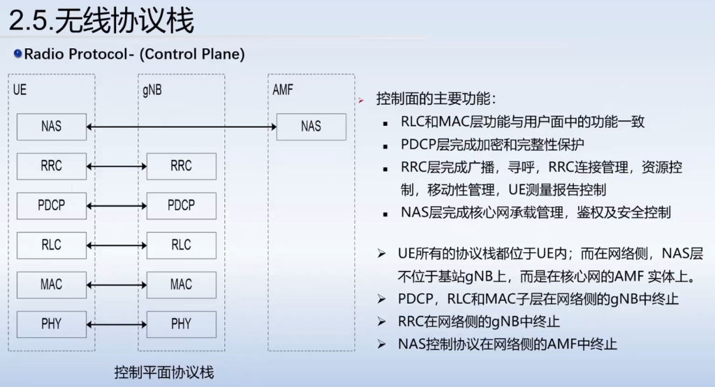 控制平面协议栈