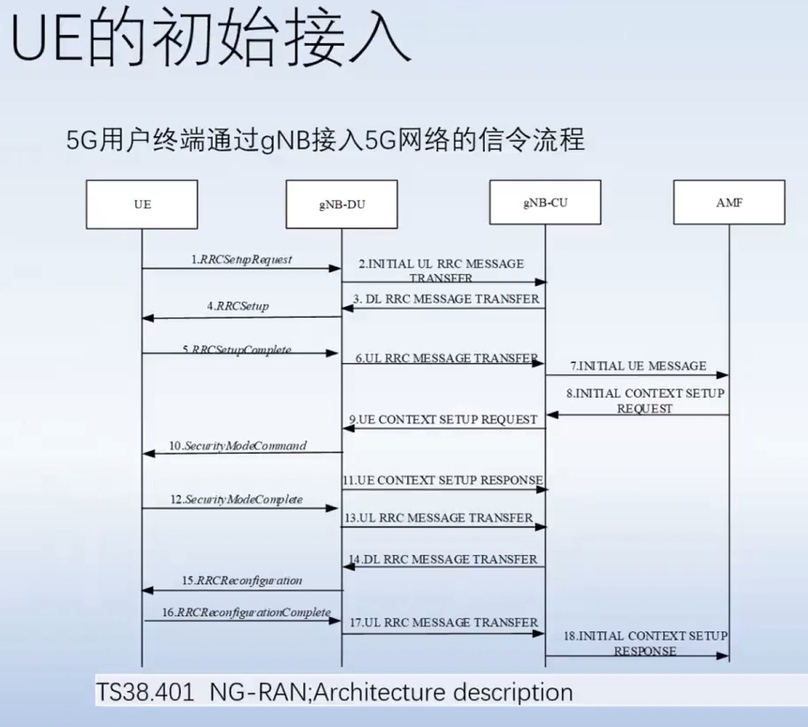 TS38.401 NG-RAN, architecture description