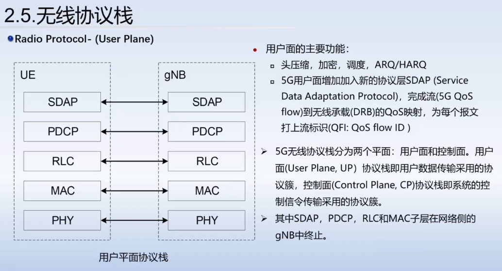 用户平面协议栈