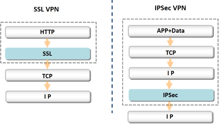 SSL_and_IPSec