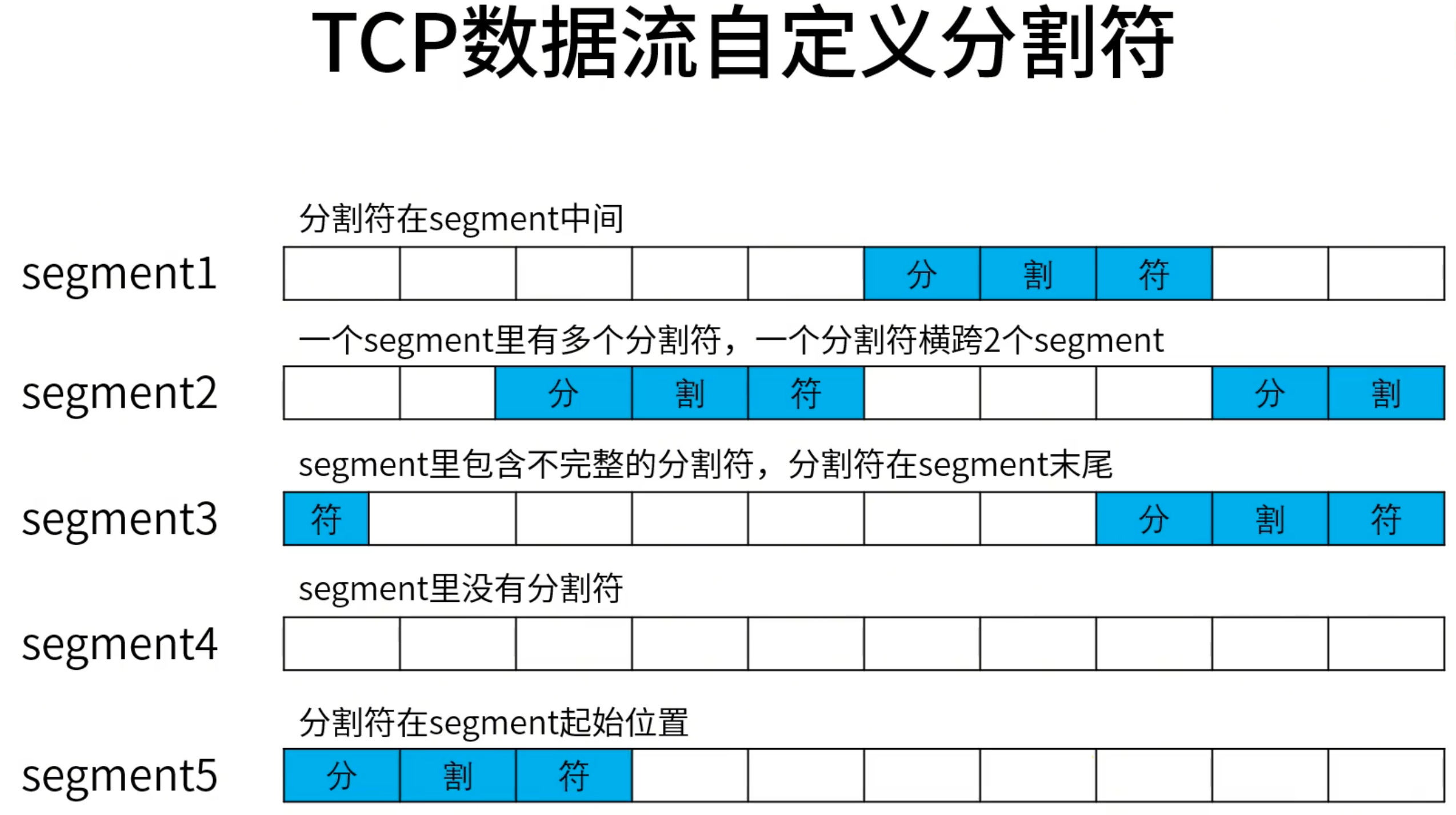 TCP数据流自定义分隔符的情况