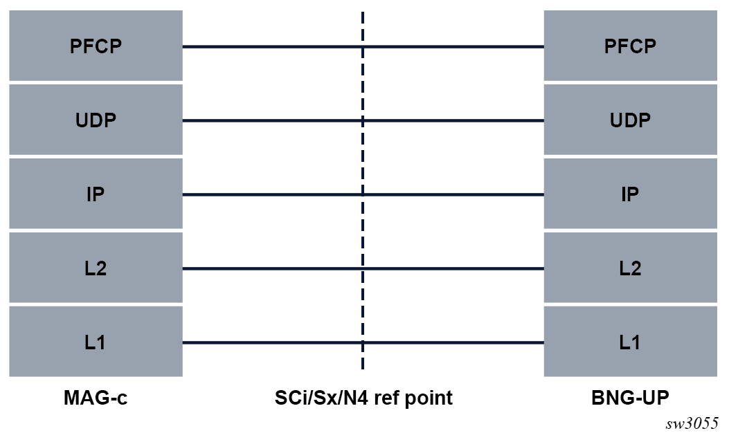 PFCP protocol stack for the control plane