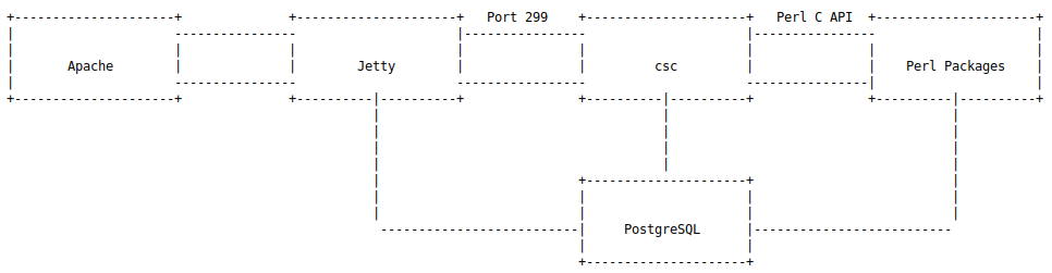 sophos_arch